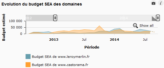 Budget AdWords Leroy Merlin et Castorama