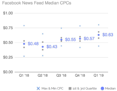 CPC médian sur Facebook Ads