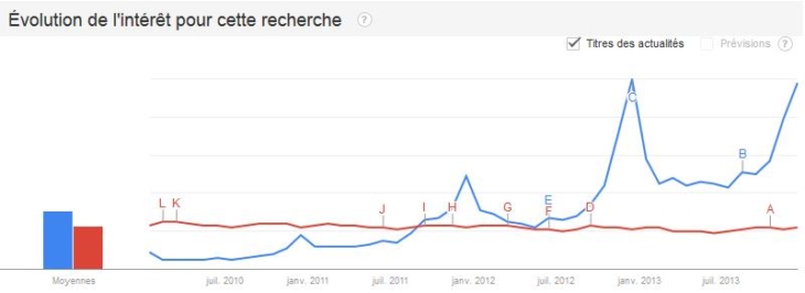 Evolution de l'intérêt de la recherche entre - tablette et notepad