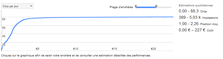 Graphique des performances des mots en termes de coûts et de clics