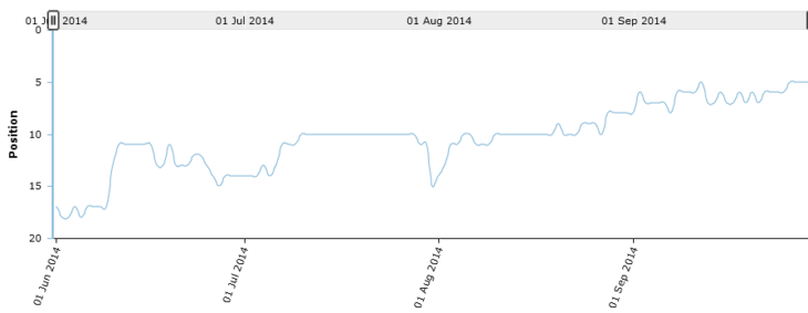 Graphique - progression du ranking