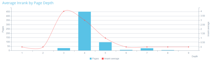 Inrank selon la profondeur des pages