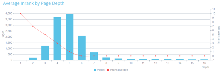 L'Inrank, le Pagerank de Oncrawl