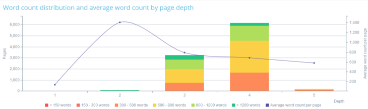 Oncrawl, distribution du volume de mots par pages