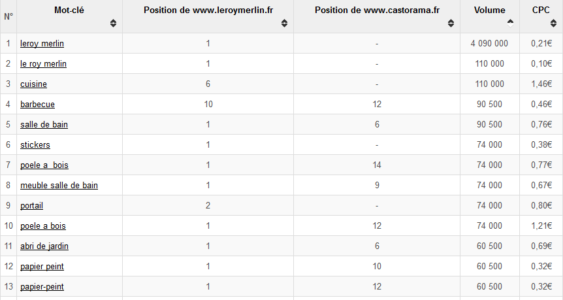 Ranking Leroy merlin versus Castorama