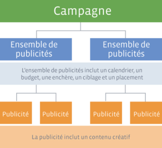 Structuration des campagnes Facebook