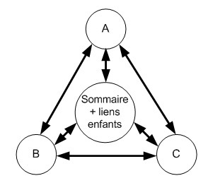 Structure de liens Page sommaire avec liens entre les enfants