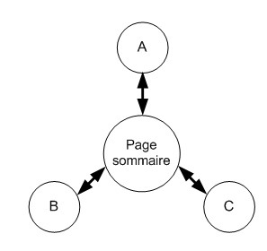 Structure de liens Page sommaire